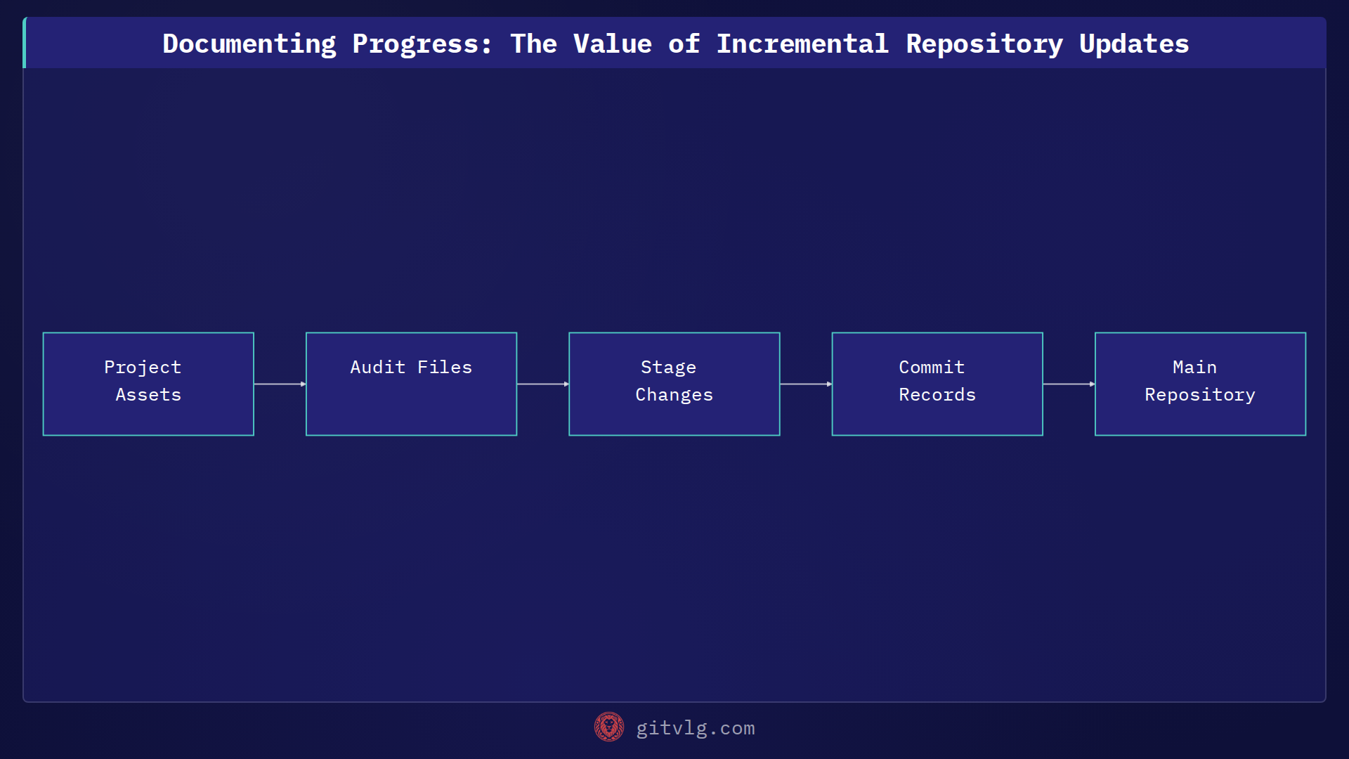 Documenting Progress: The Value of Incremental Repository Updates