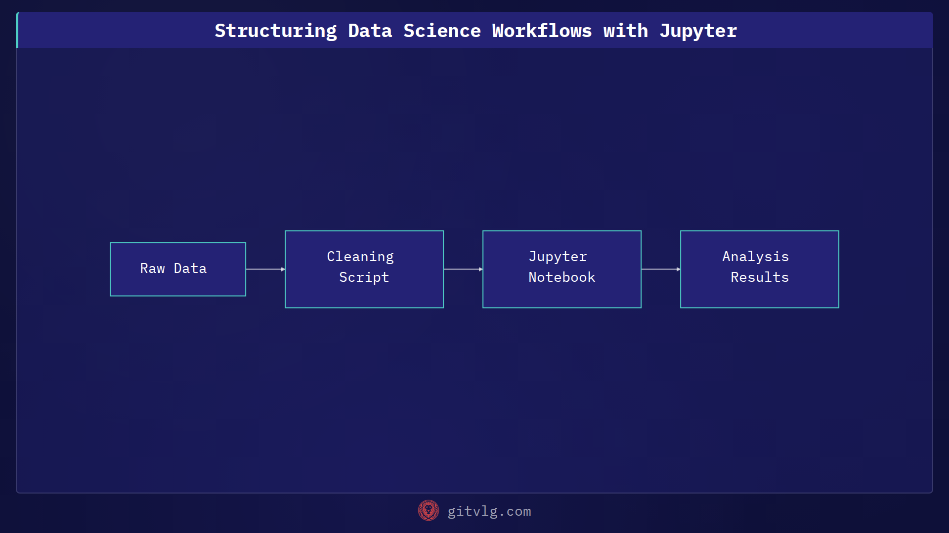 Structuring Data Science Workflows with Jupyter