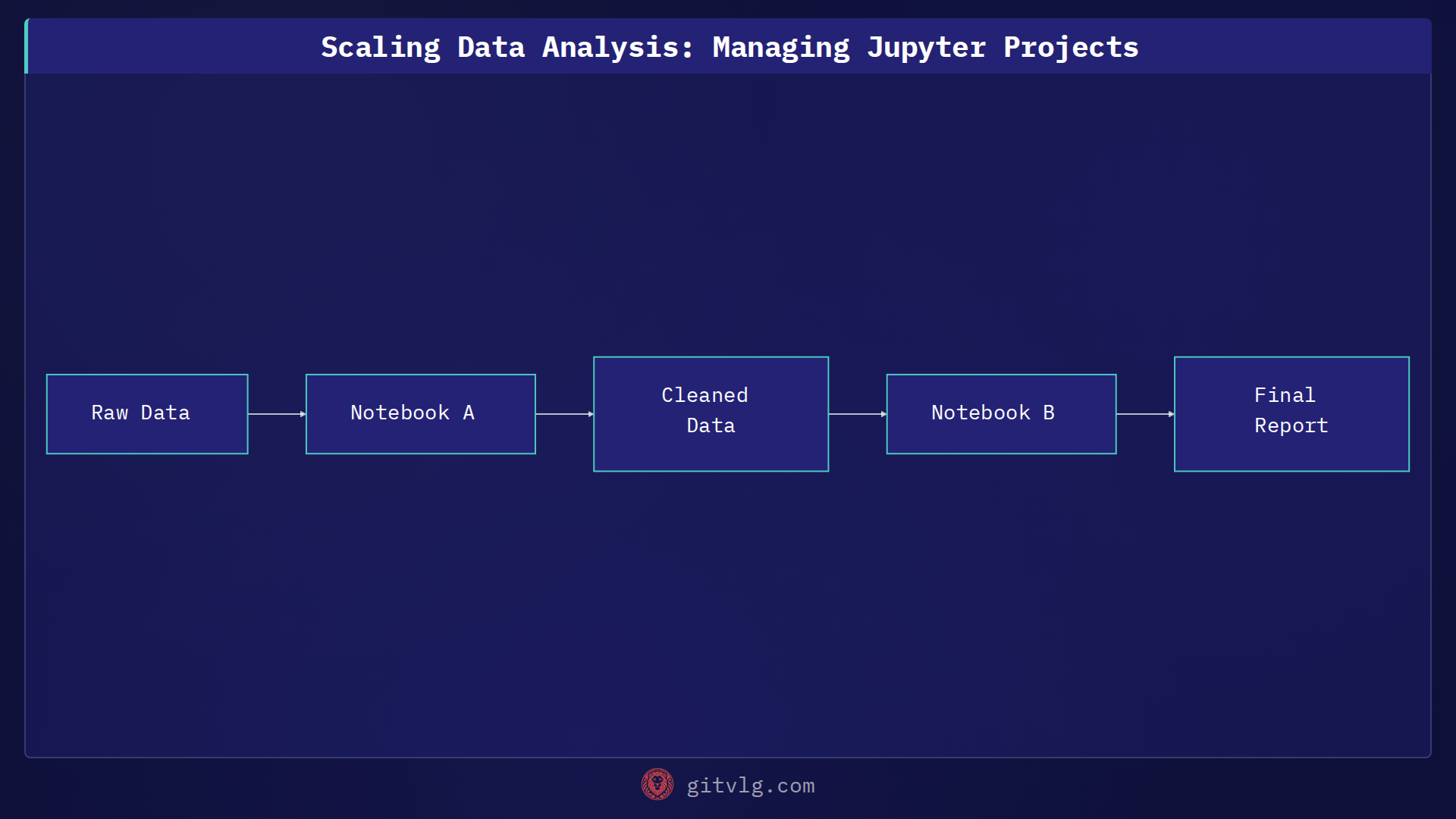 Scaling Data Analysis: Managing Jupyter Projects