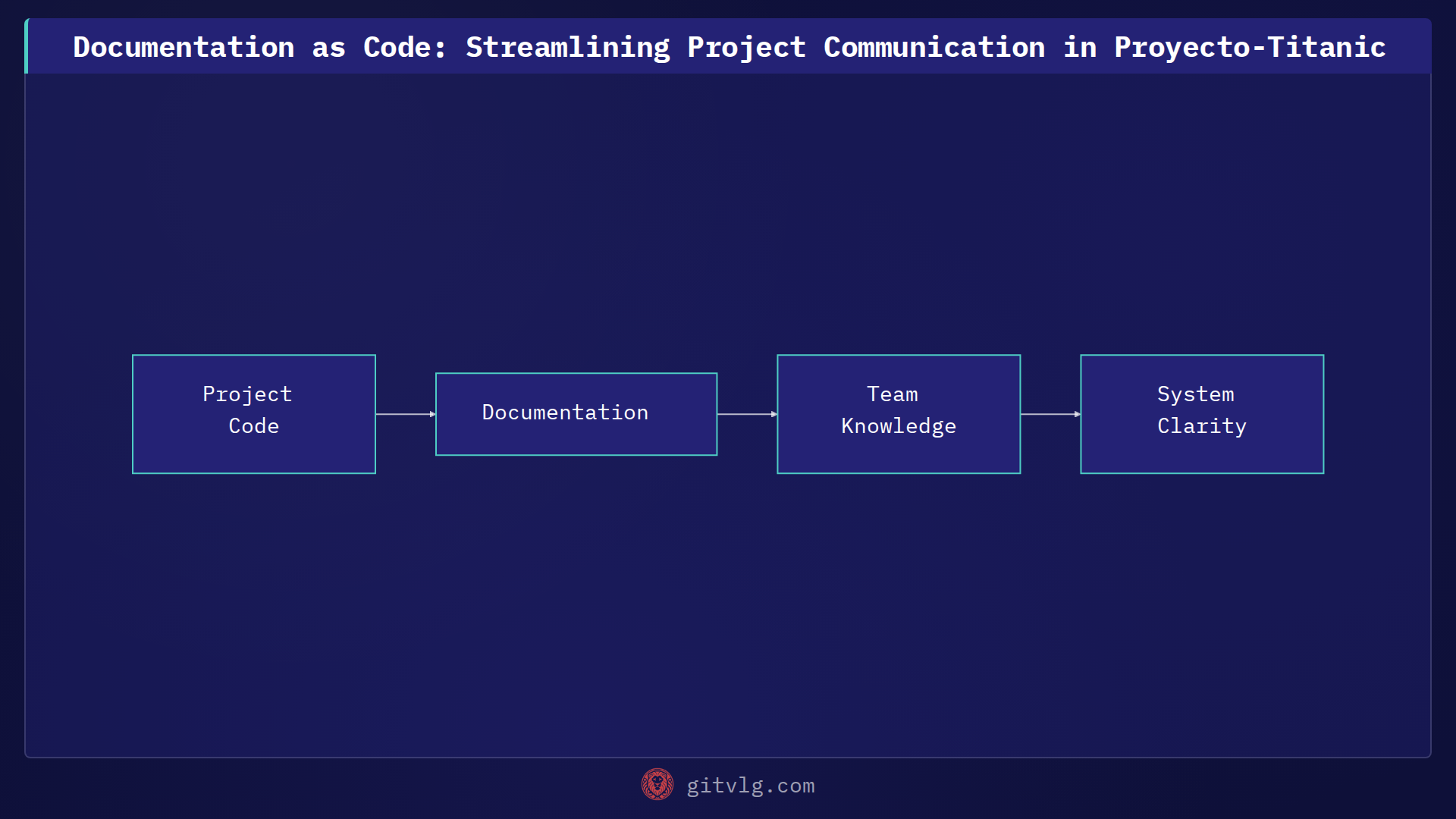 Documentation as Code: Streamlining Project Communication in Proyecto-Titanic