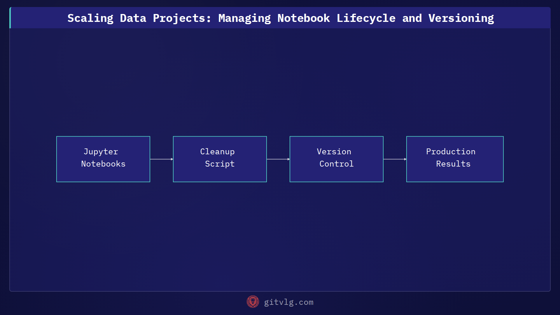 Scaling Data Projects: Managing Notebook Lifecycle and Versioning