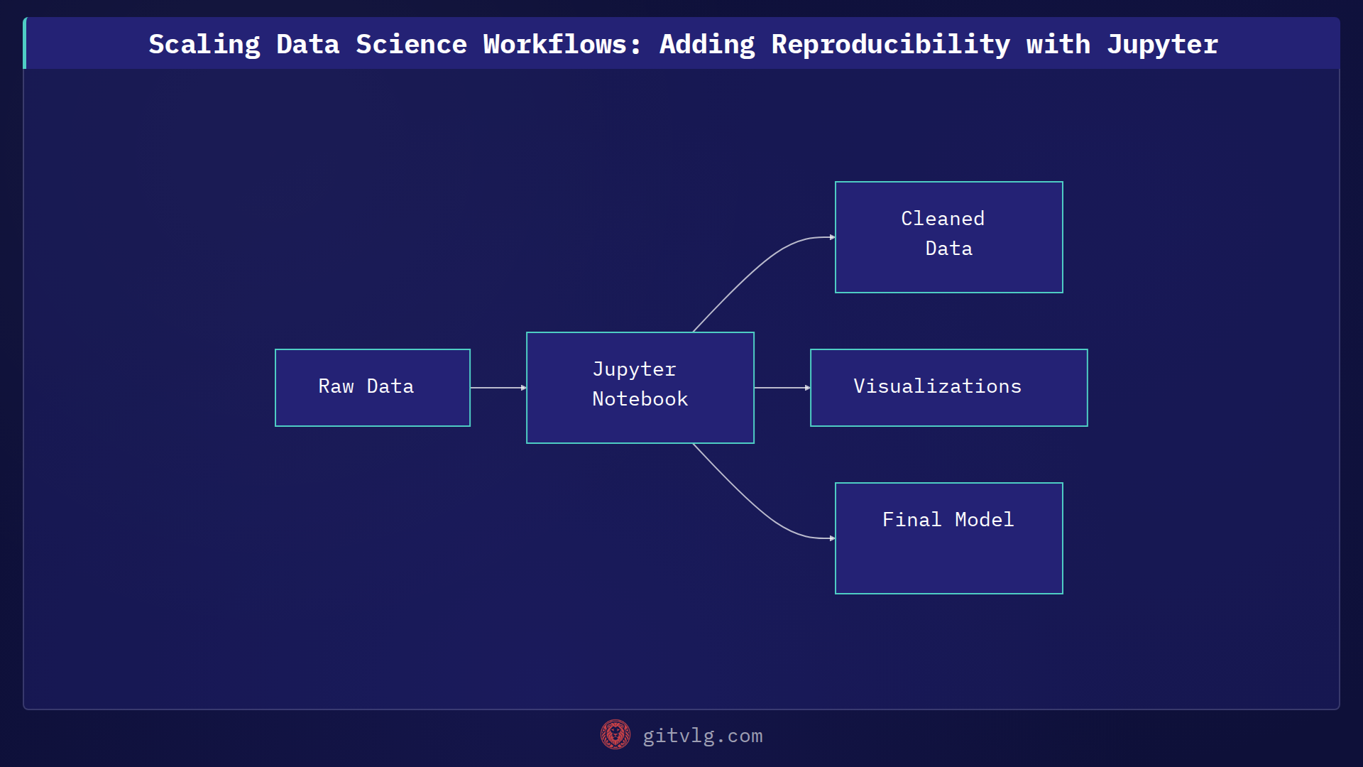 Scaling Data Science Workflows: Adding Reproducibility with Jupyter