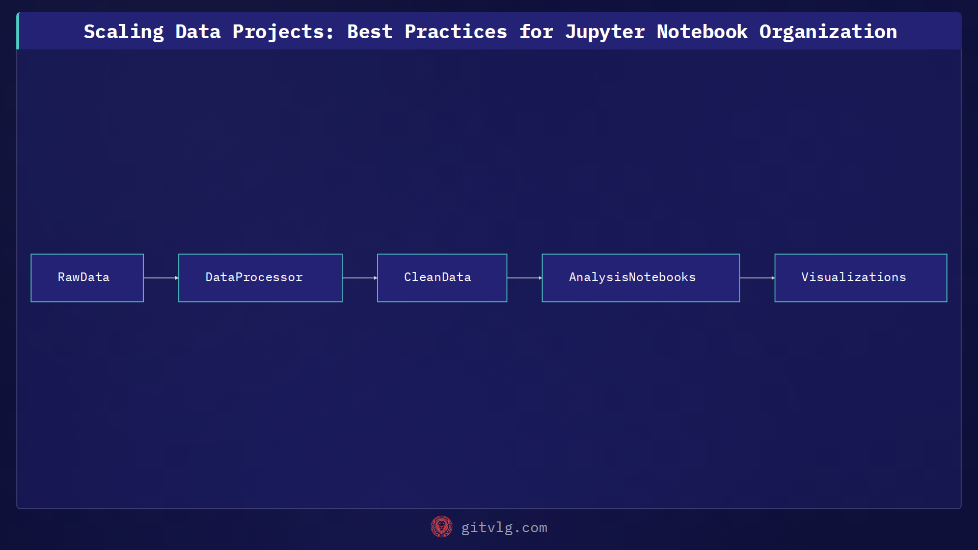 Scaling Data Projects: Best Practices for Jupyter Notebook Organization